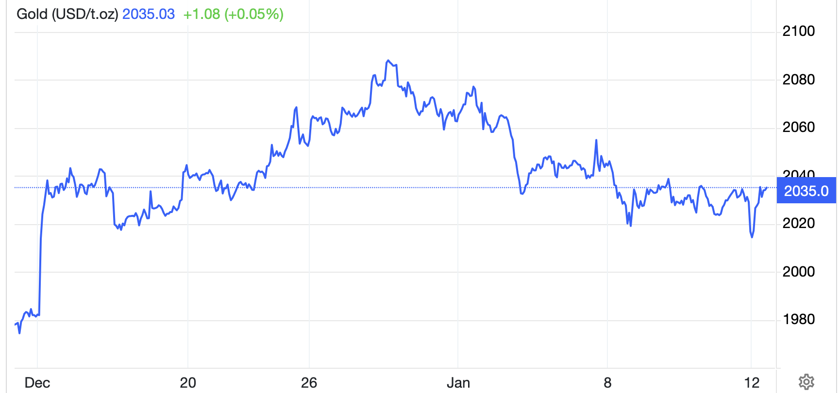 Diễn biến giá vàng thế giới 1 tháng qua. Đơn vị: USD/oz - Nguồn: Trading Economics.