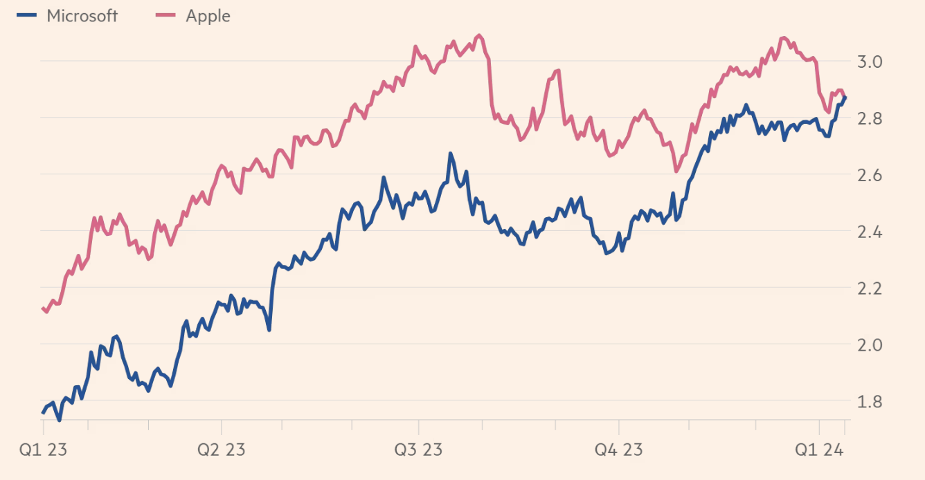 Cuộc đua vốn ho&aacute; giữa Microsoft v&agrave; Apple. Đơn vị: ngh&igrave;n tỷ USD - Nguồn: FT.