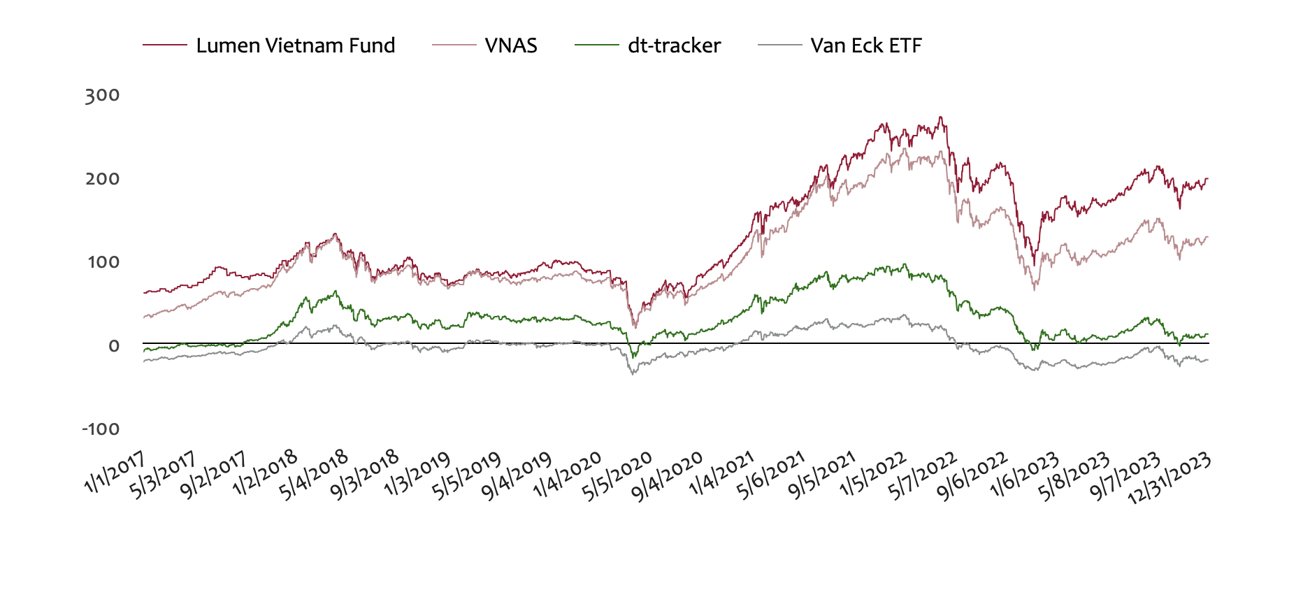 Hiệu suất của quỹ n&agrave;y tăng mạnh so với thị trường.&nbsp;