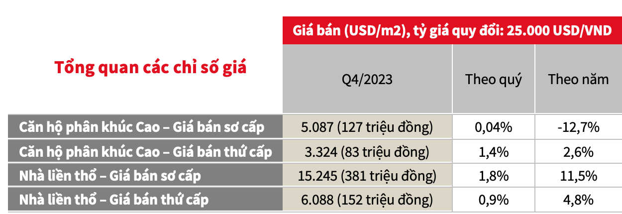 Chỉ số gi&aacute; căn hộ v&agrave; nh&agrave; liền thổ qu&yacute; 4/2023 - Nguồn: JLL Việt Nam.