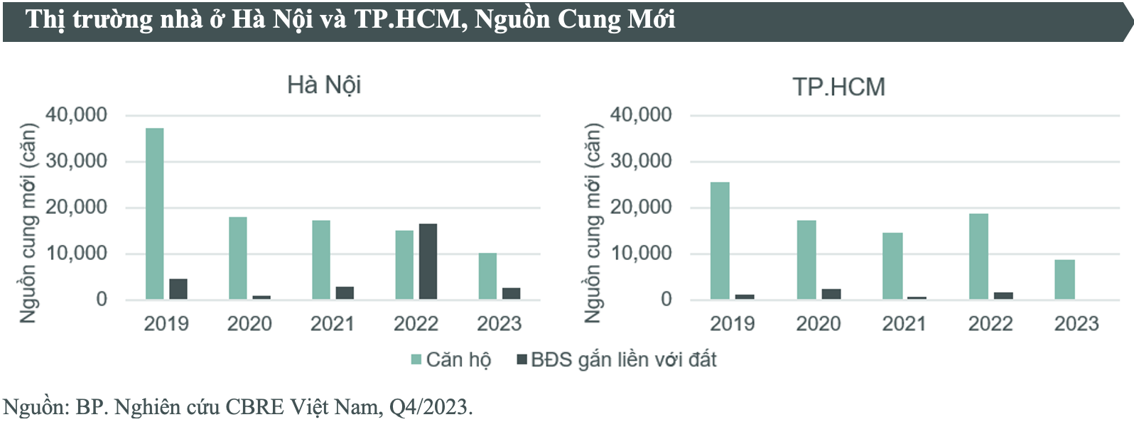 Nguồn: CBRE Việt Nam.