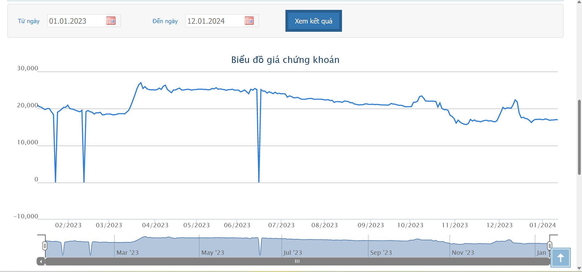 Sơ đồ giá cổ phiếu VMD trên Tradingview.