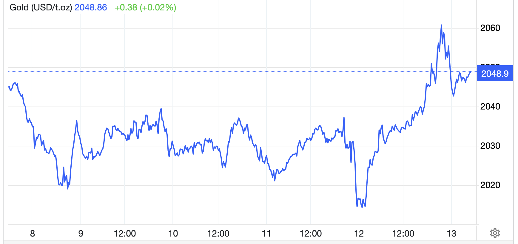 Diễn biến giá vàng thế giới tuần này. Đơn vị: USD/oz - Nguồn: Trading Economics.