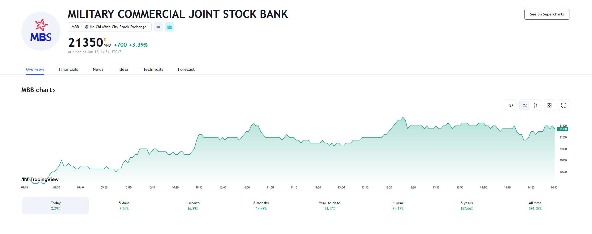 Sơ đồ giá cổ phiếu MBB trên Tradingview.