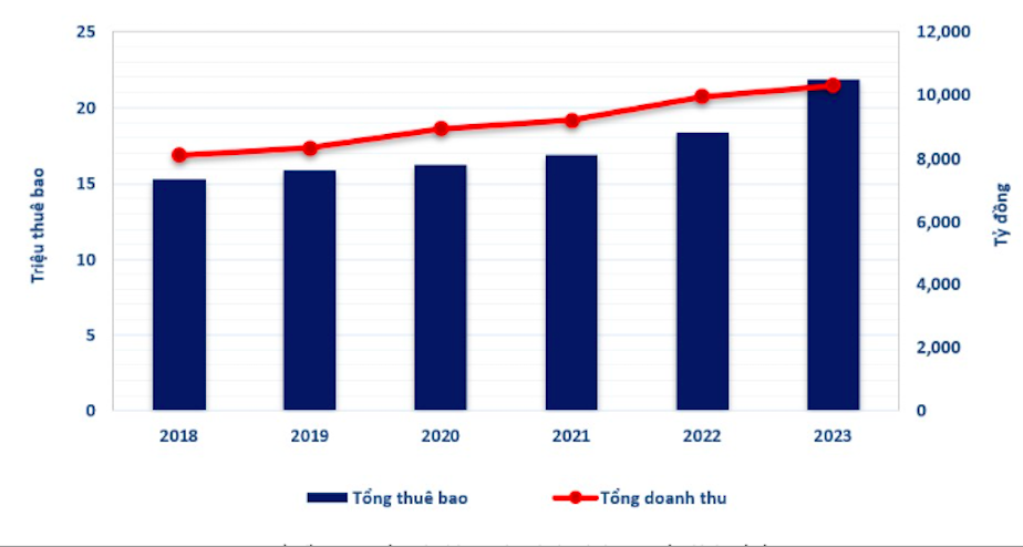 Biểu đồ tăng trưởng thuê bao - doanh thu dịch vụ truyền hình trả tiền.