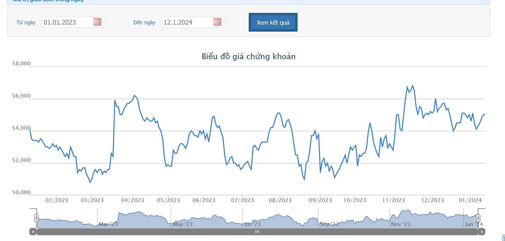 Sơ đồ giá cổ phiếu VPI trên HOSE.