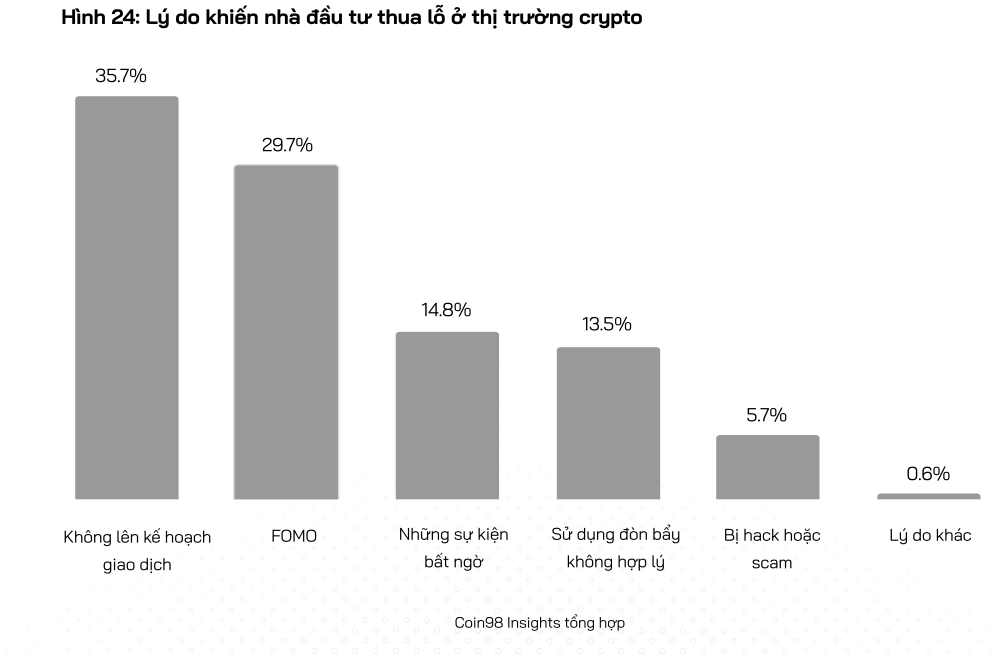 Người Việt chơi tiền số năm 2023: Hơn 43% là thua lỗ - Ảnh 6