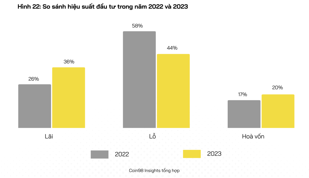 Người Việt chơi tiền số năm 2023: Hơn 43% là thua lỗ - Ảnh 2