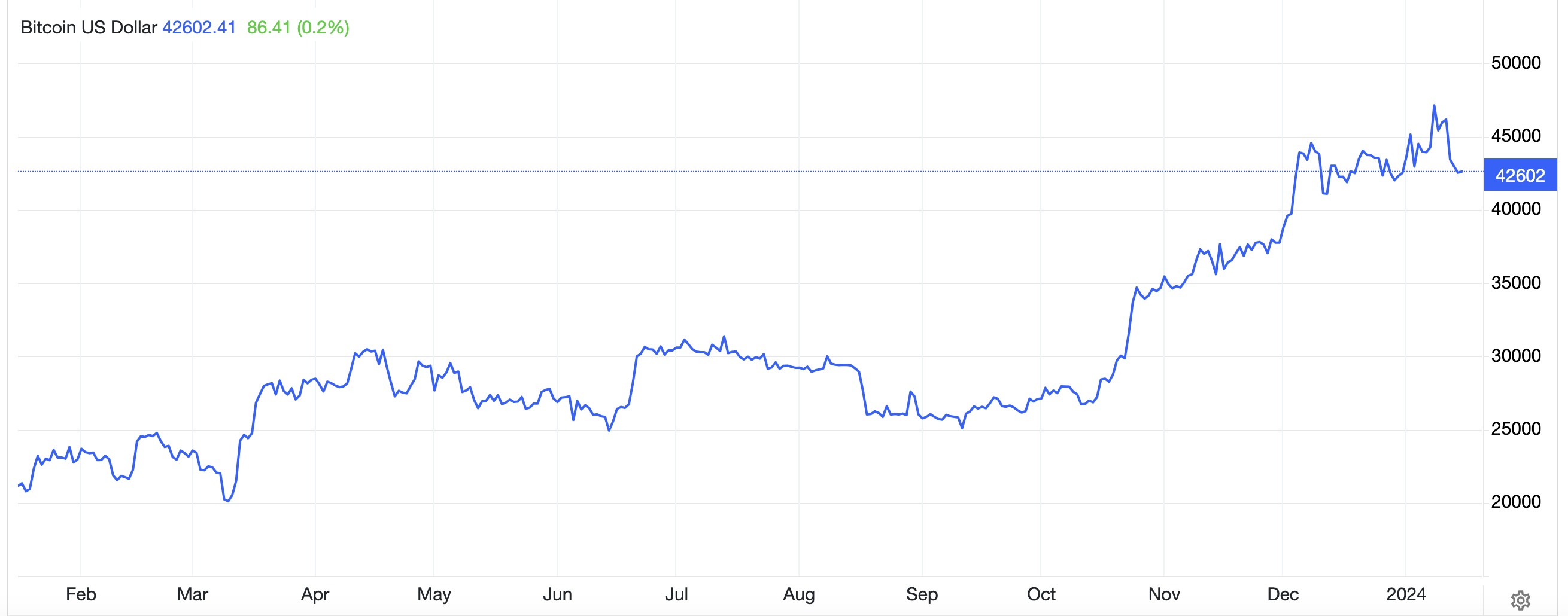 Diễn biến giá bitcoin trong 1 năm qua. Đơn vị: USD/bitcoin - Nguồn: Trading Economics.