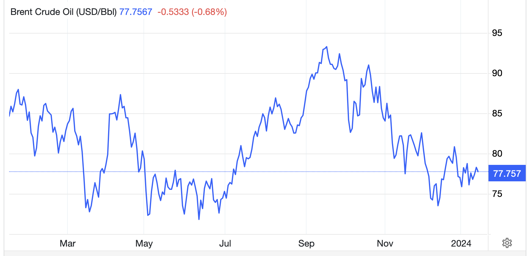 Diễn biến giá dầu Brent 1 năm qua. Đơn vị: USD/thùng - Nguồn: Trading Economics.