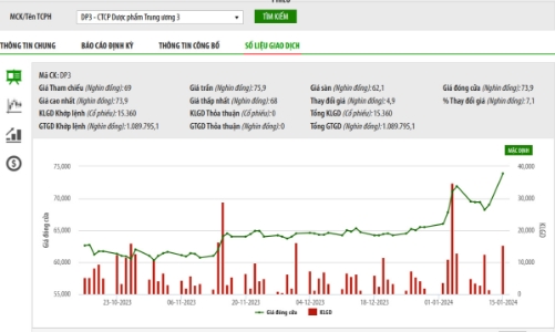 Vợ Tổng giám đốc PD3 đăng ký mua hơn 2 triệu cổ phiếu