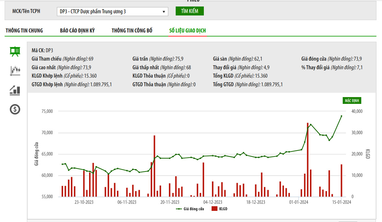 Sơ đồ giá cổ phiếu DP3 trên HNX.