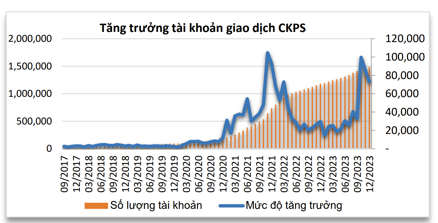 Sơ đồ tăng trưởng tài khoản giao dịch CKPS
