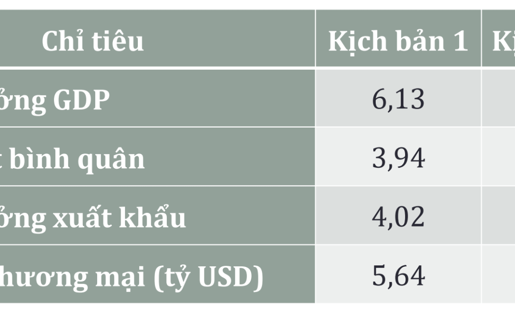 Hai kịch bản tăng trưởng kinh tế của Việt Nam trong năm 2024.