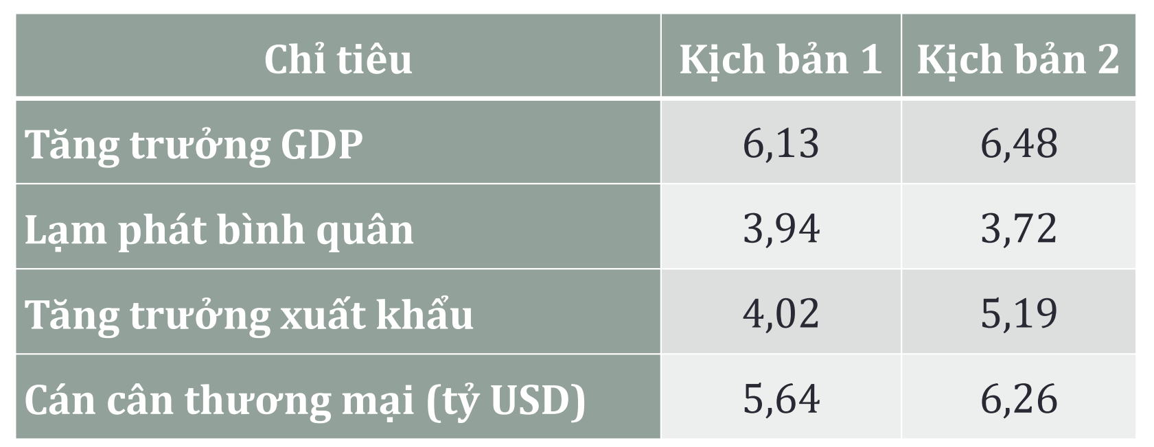 Hai kịch bản tăng trưởng kinh tế của Việt Nam trong năm 2024.