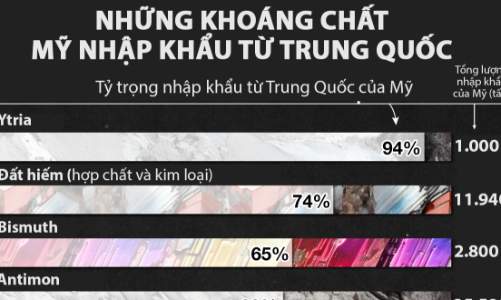 Mỹ phụ thuộc vào nguồn cung khoáng chất quan trọng từ Trung Quốc như thế nào?