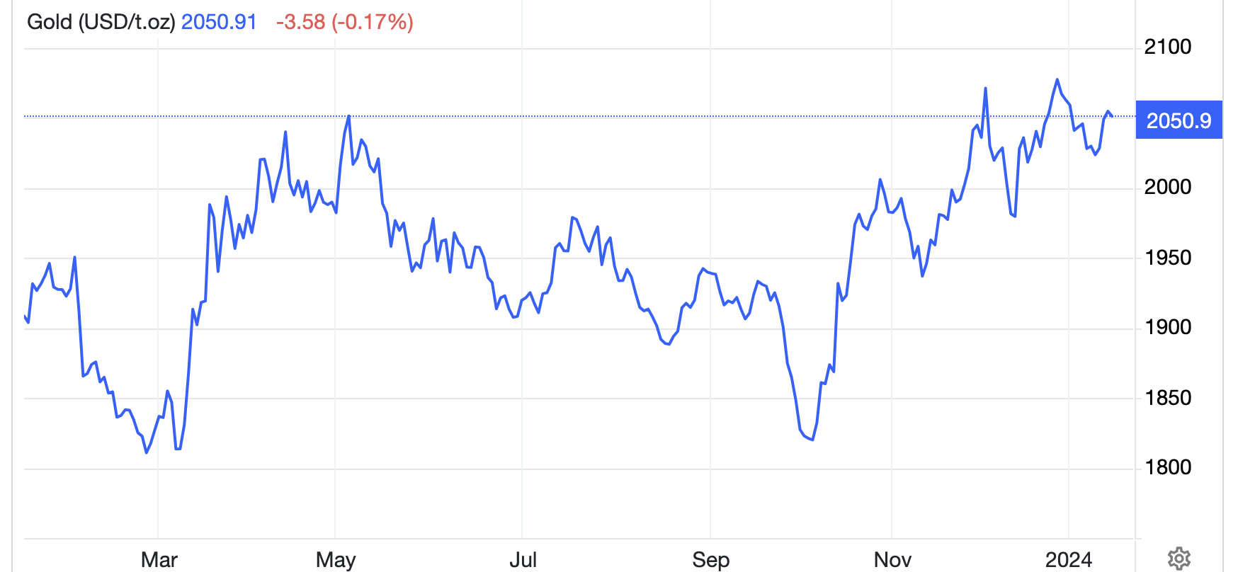 Diễn biến giá vàng thế giới 1 năm qua. Đơn vị: USD/oz - Nguồn: TradingView.