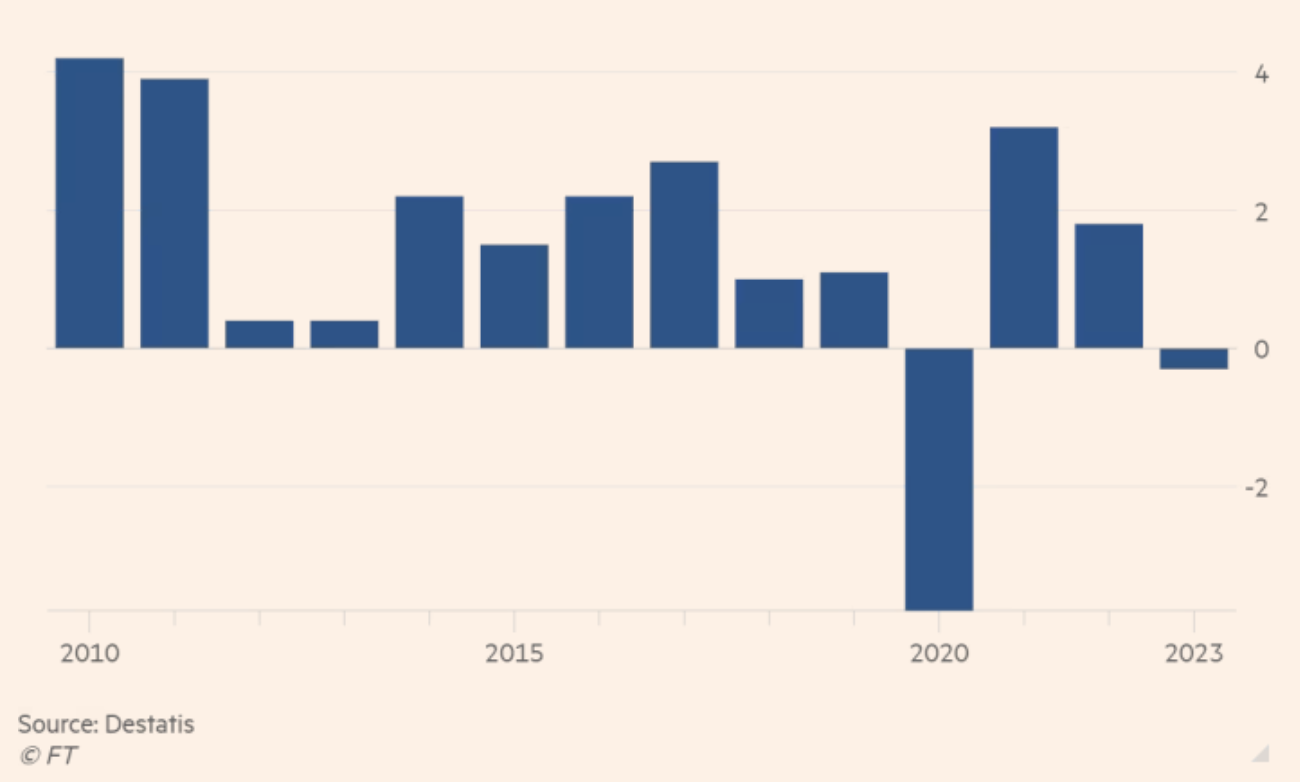 Tốc độ tăng trưởng kinh tế Đức qua c&aacute;c năm. Đơn vị: %.