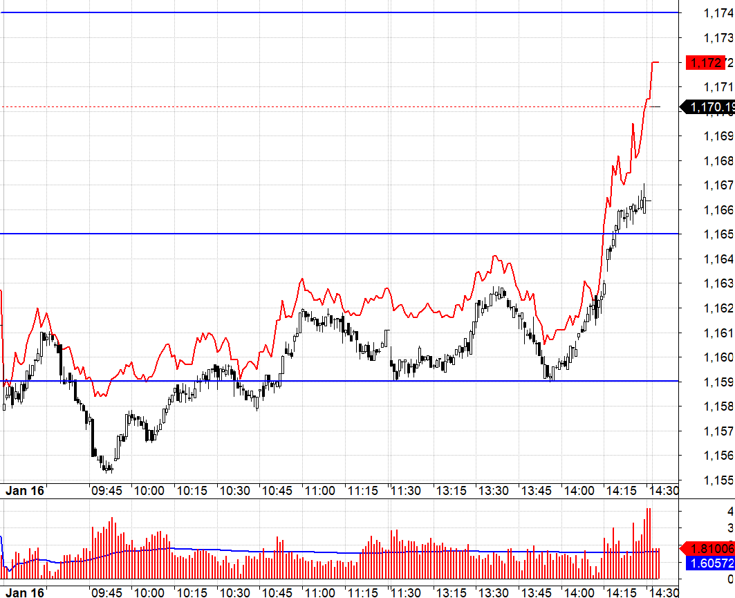 VN30 v&agrave; F1 c&oacute; nhịp đ&aacute;nh vượt đỉnh intraday cuối phi&ecirc;n đẩy c&aacute;c vị thế Short v&agrave;o t&igrave;nh thế phải cắt lỗ.