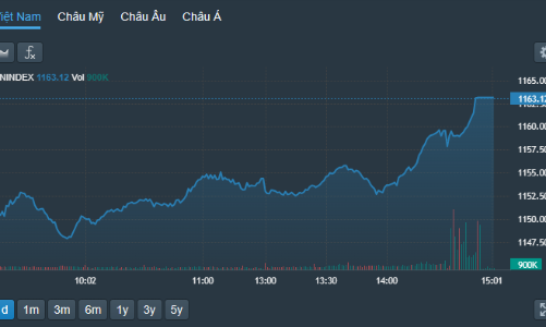 Trụ mới nổi lên dẫn dắt, thị trường đảo chiều rực rỡ