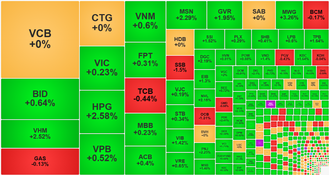 Mới c&oacute; v&agrave;i cổ phiếu lớn ngo&agrave;i ng&acirc;n h&agrave;ng tăng gi&aacute; r&otilde; rệt h&ocirc;m nay.