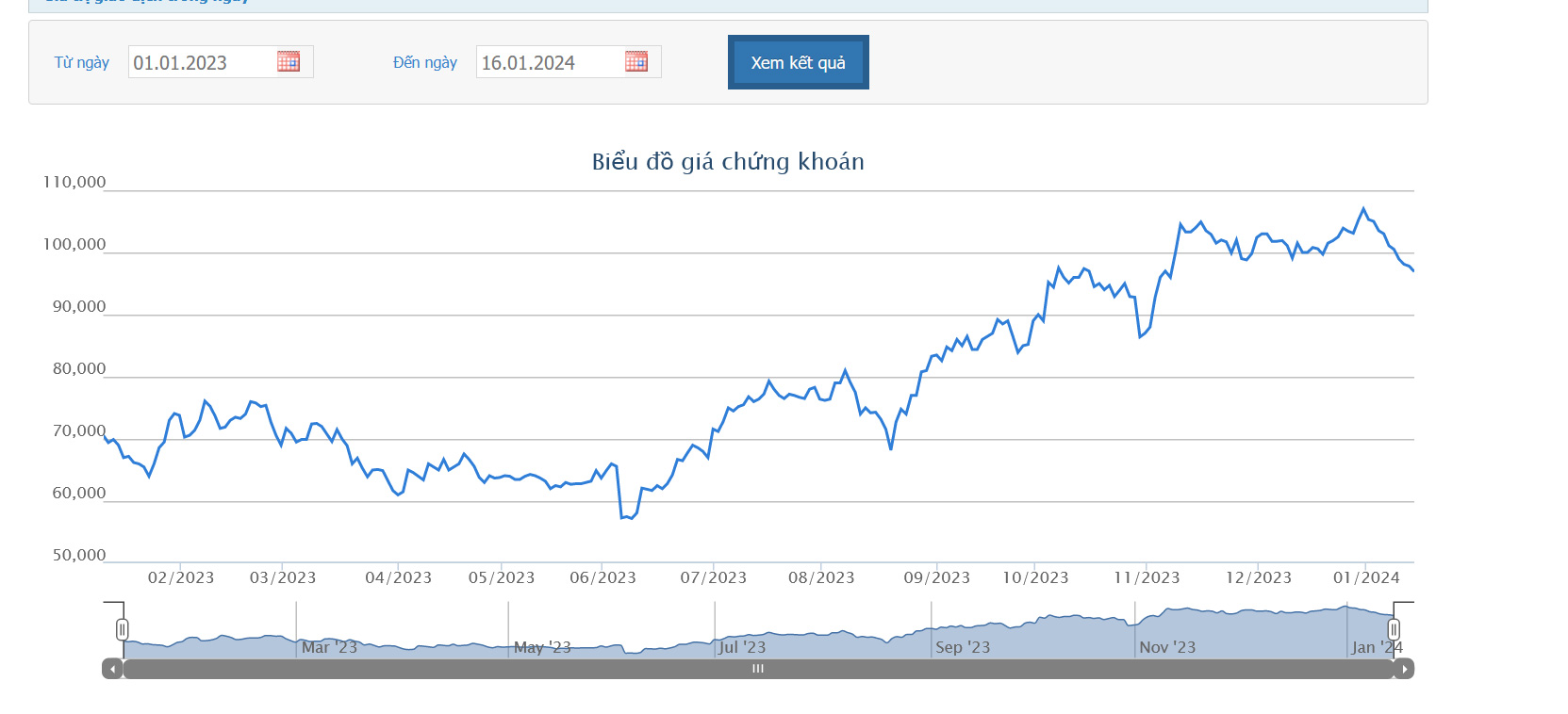 Sơ đồ giá cổ phiếu FRT trên HOSE.