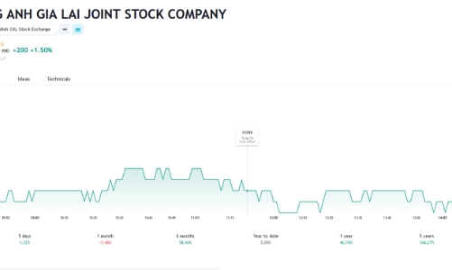 HAGL thanh toán thêm gần 85 tỷ đồng trái phiếu HAGLBOND16.26