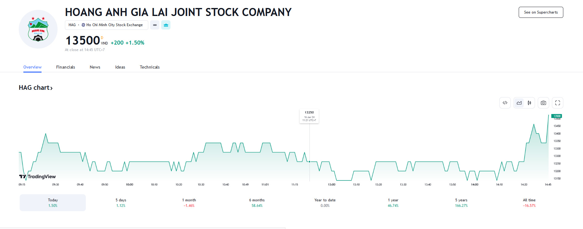 Sơ đồ giá cổ phiếu HAG trên Tradingview.