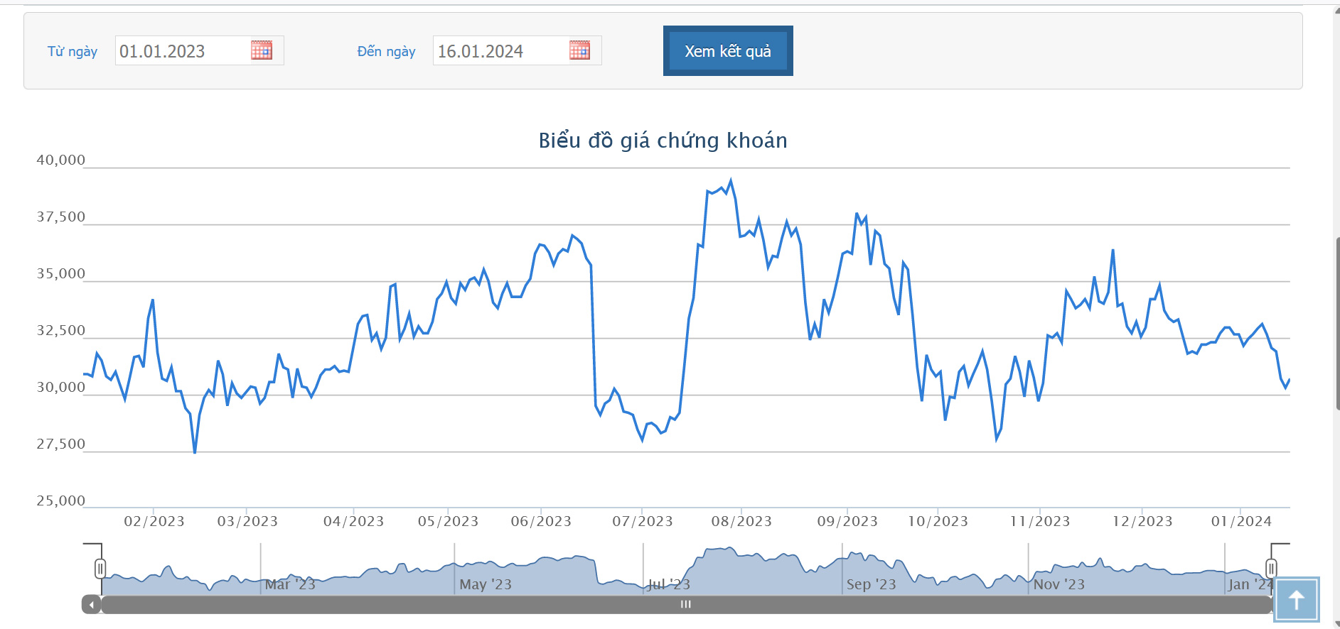 Biểu đồ giá cổ phiếu HDC từ đầu năm 2023 đến nay trên HOSE.
