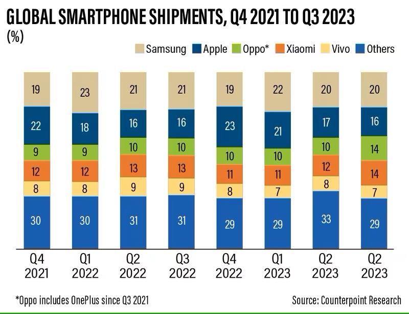 Tổng số lô hàng điện thoại thông minh toàn cầu quý 4/2021 - quý 3/2023, nguồn: Counterpoint