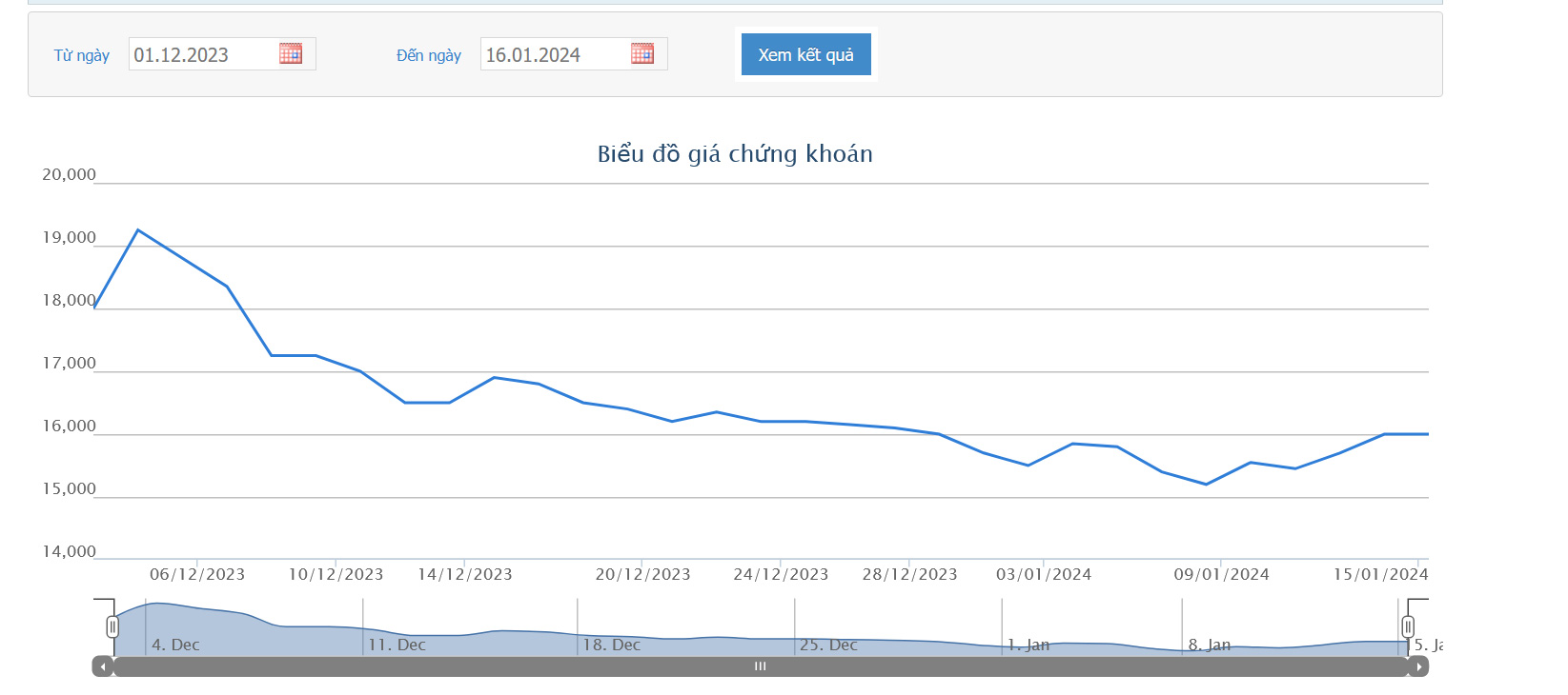 Sơ đồ giá cổ phiếu SBG trên HOSE.