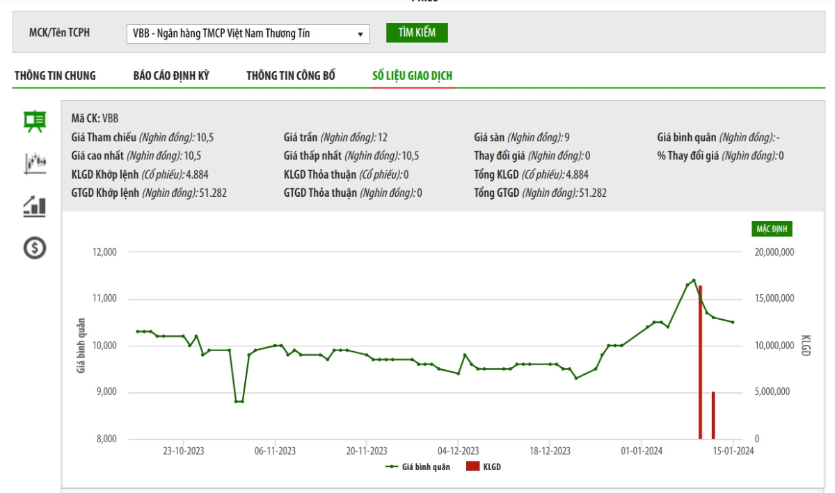 Sơ đồ giá cổ phiếu VBB trên HNX.
