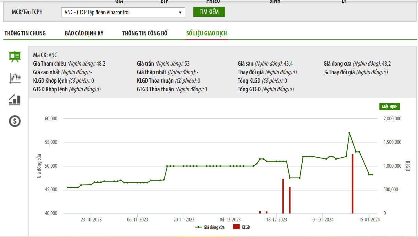 Sơ đồ giá cổ phiếu VNC trên HNX.