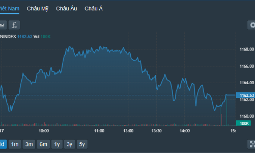 Dòng tiền đuối sức, trụ lớn đánh tụt điểm số, khối ngoại mạnh tay gom cổ phiếu chứng khoán