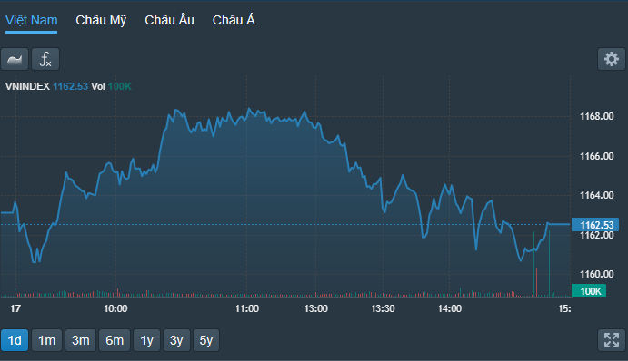 VN-Index trượt giảm suốt cả phiên chiều.
