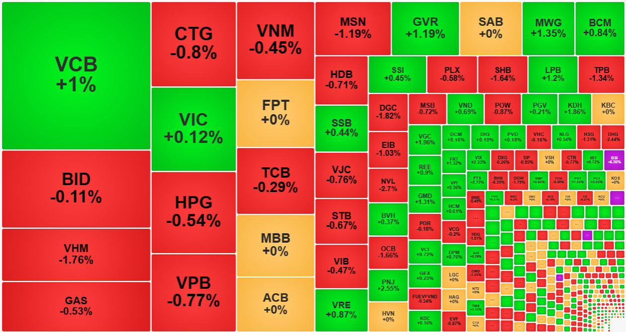 Nh&oacute;m cổ phiếu vốn h&oacute;a lớn suy yếu ảnh hưởng ti&ecirc;u cực l&ecirc;n chỉ số VN-Index h&ocirc;m nay.