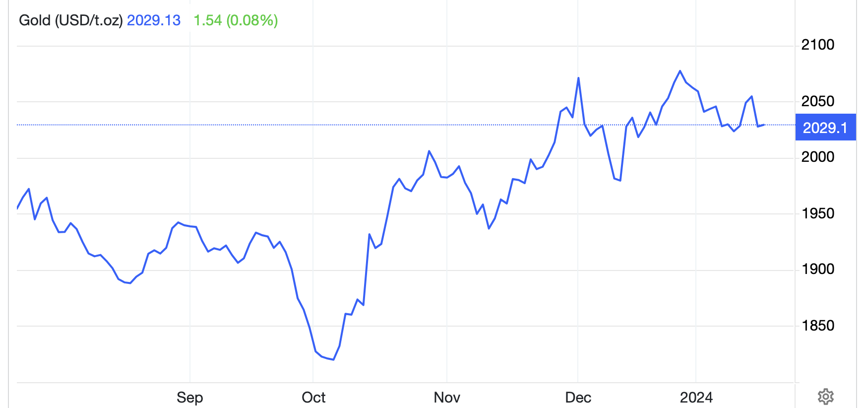 Diễn biến giá vàng thế giới 6 tháng qua. Đơn vị: USD/oz - Nguồn: Trading Economics.