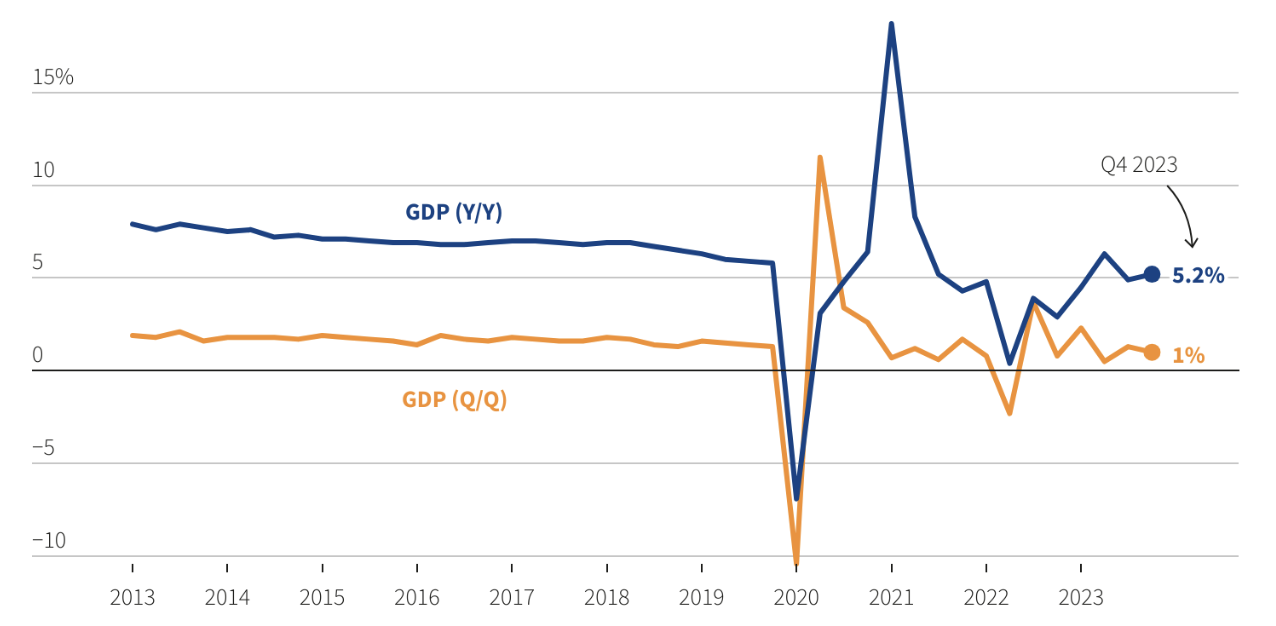 Tốc độ tăng trưởng GDP hàng quý của Trung Quốc so với quý trước (màu vàng) và so với cùng kỳ năm trước (màu xanh) - Nguồn: Reuters.