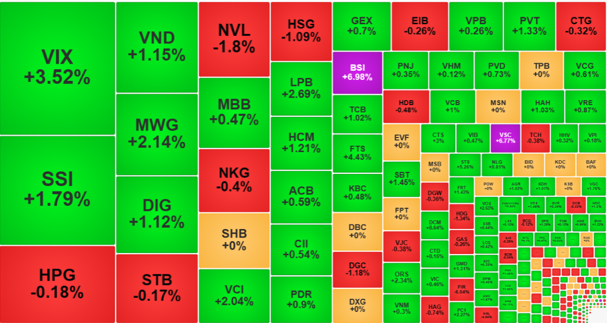 Cổ phiếu chứng khoán đang thu hút dòng tiền khá ấn tượng.