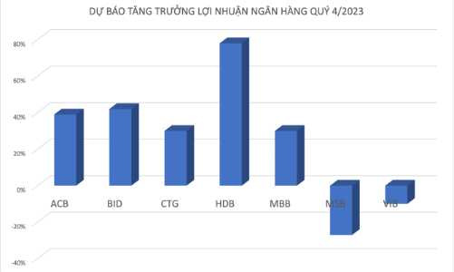 Ước tính nhiều nhà băng lãi tăng mạnh trong quý 4/2023