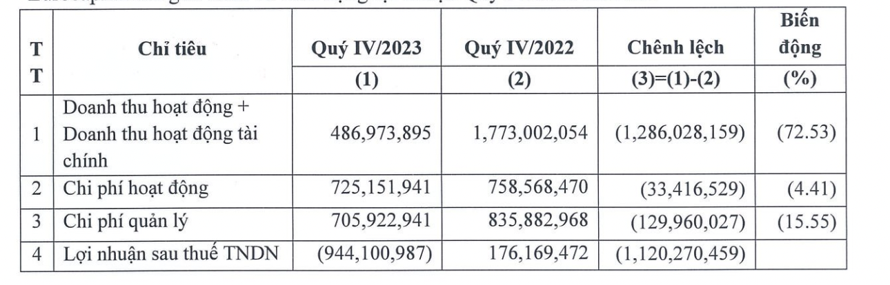 Lợi nhuận quý 4 của Chứng khoán Euro Capital.