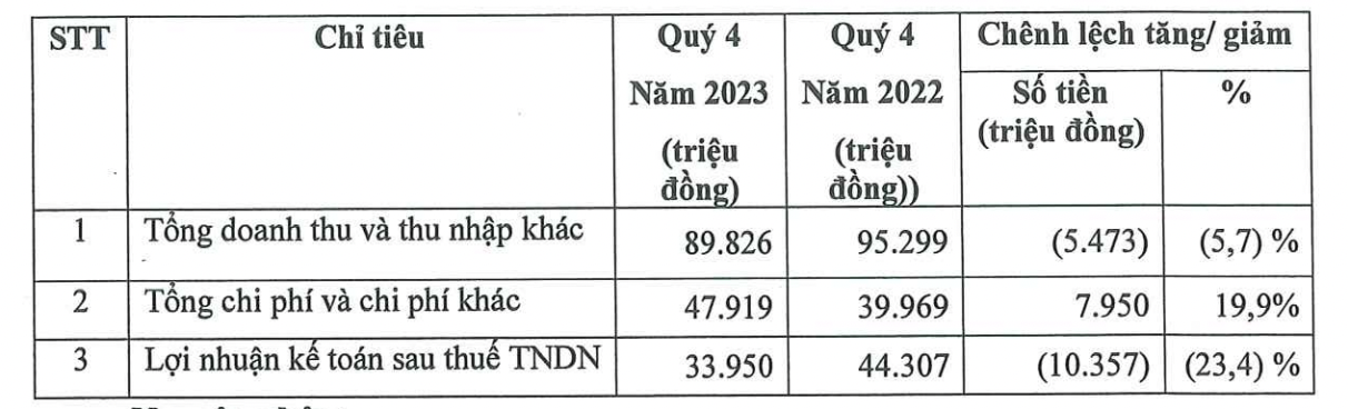 Lợi nhuận đi lùi của chứng khoán Agriseco. 