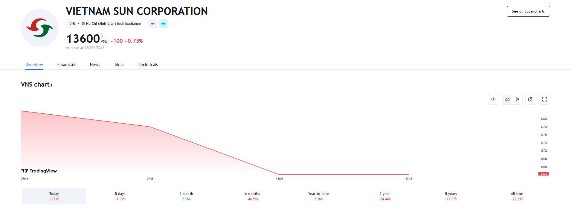 Sơ đồ giá cổ phiếu VNS trên Tradingview.