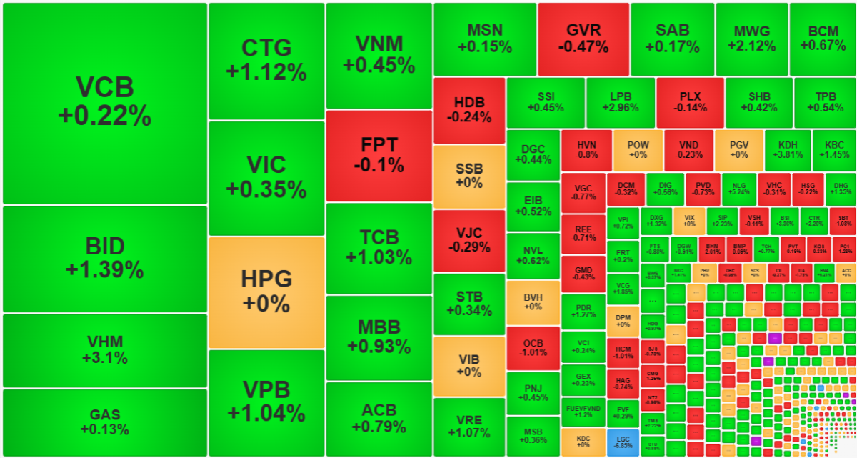 Cổ phiếu ng&acirc;n h&agrave;ng v&agrave; VHM tăng nổi bật trong nh&oacute;m cổ phiếu vốn h&oacute;a lớn nhất.