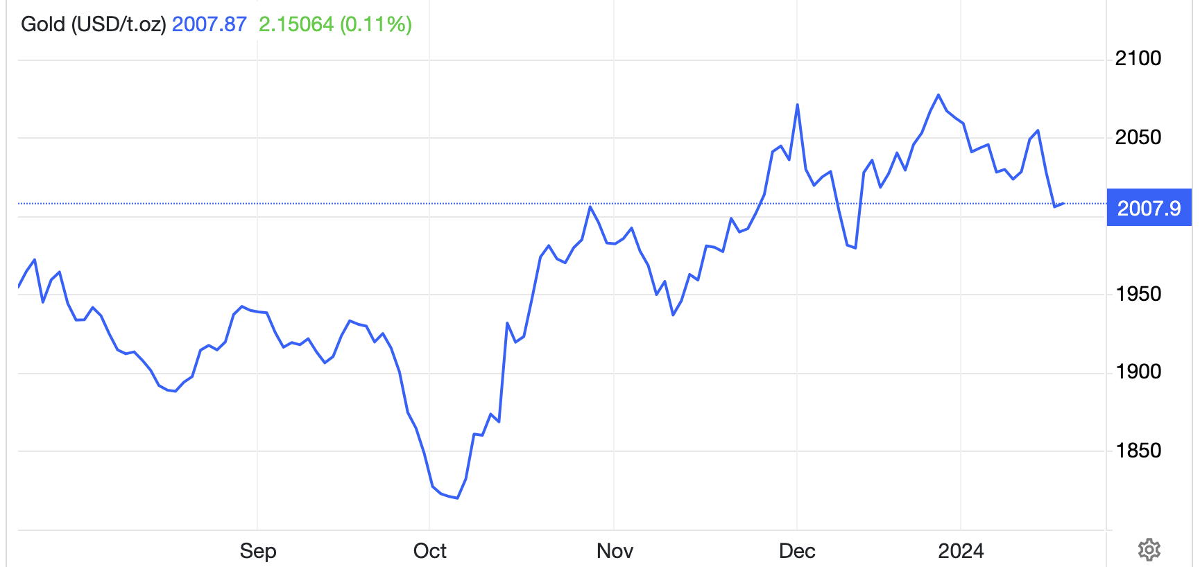 Diễn biến gi&aacute; v&agrave;ng thế giới 6 th&aacute;ng qua. Đơn vị: USD/oz - Nguồn: Trading Economics.