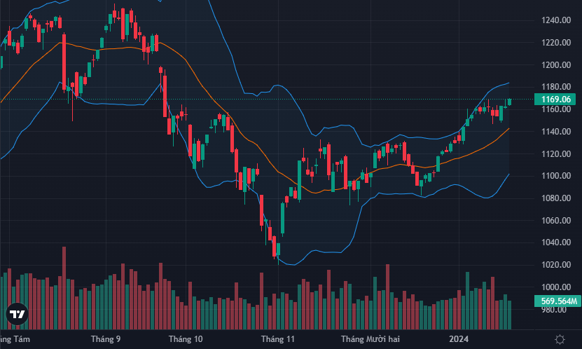VN-Index tiếp tục đà đi lên dù thanh khoản khá yếu, cho thấy bên bán cũng nhỏ.