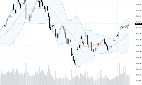 Blog chứng khoán: Tiền khá “hẻo”, cổ phiếu tầm trung có lợi thế