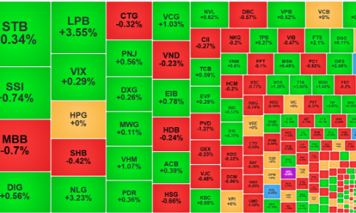Thận trọng phiên đáo hạn, thanh khoản giảm mạnh