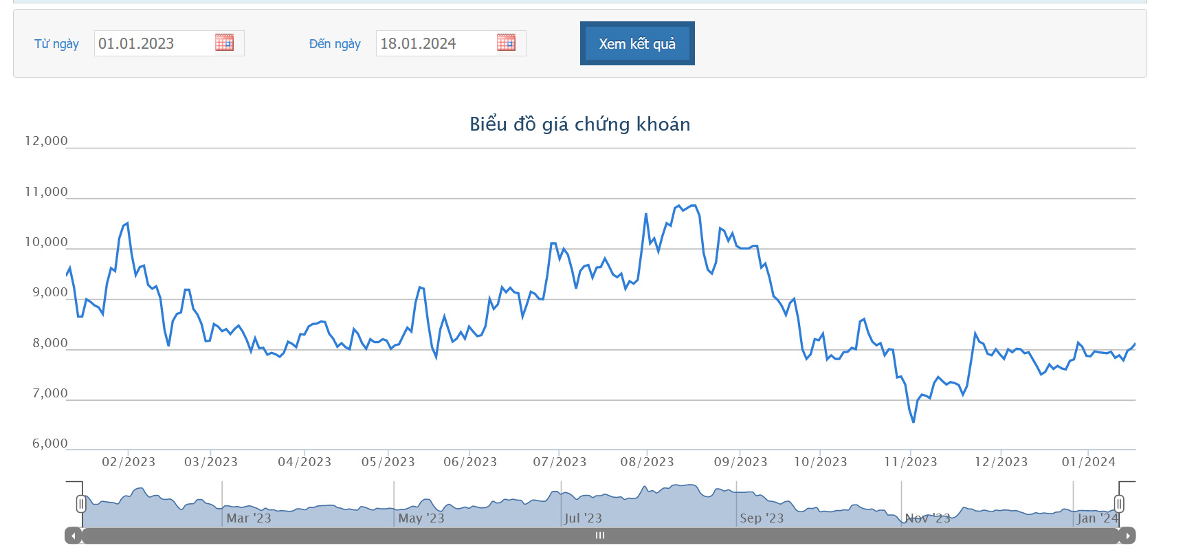 Sơ đồ giá cổ phiếu HBC trên HOSE.