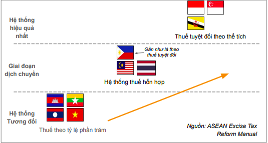Xu hướng dịch chuyển cơ cấu thuế tiêu thụ đặc biệt tại Khu vực Đông Nam Á.